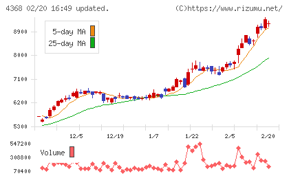 扶桑化学工業チャート