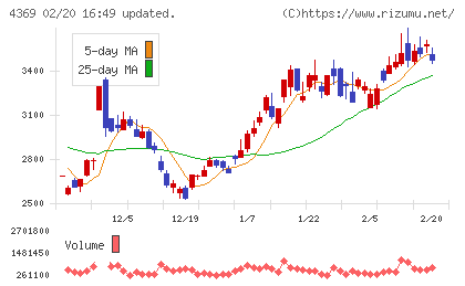 トリケミカル研究所チャート