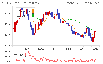 サイバーソリューションズチャート