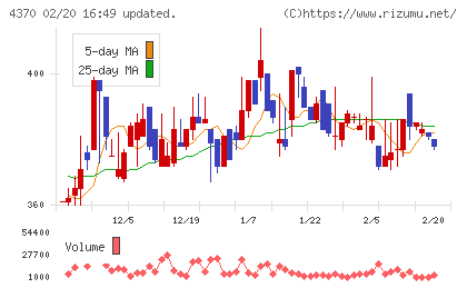 モビルスチャート