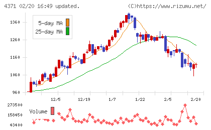コアコンセプト・テクノロジーチャート
