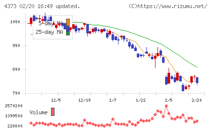 シンプレクス・ホールディングスチャート