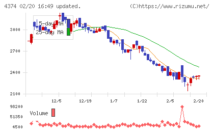 ＲＯＢＯＴ　ＰＡＹＭＥＮＴチャート