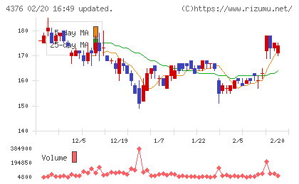 くふうカンパニーホールディングスチャート