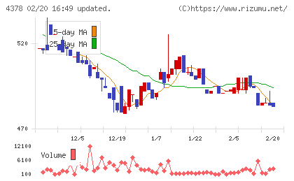 ＣＩＮＣチャート