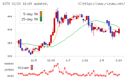 Photosynthチャート