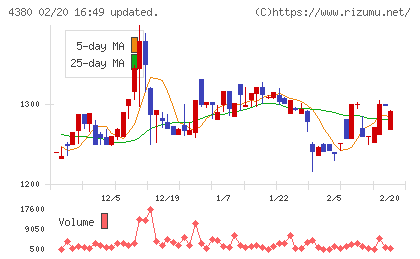 Ｍマートチャート