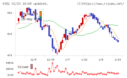 ビープラッツチャート
