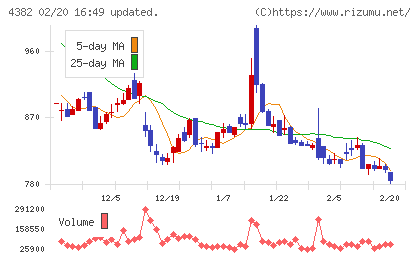 ＨＥＲＯＺチャート
