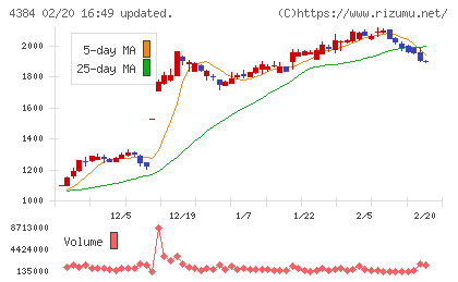 ラクスルチャート