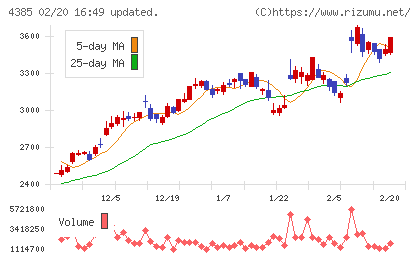メルカリチャート