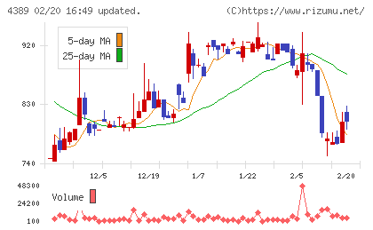 プロパティデータバンクチャート