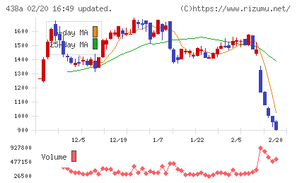 インフキュリオンチャート