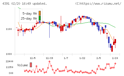 ロジザードチャート