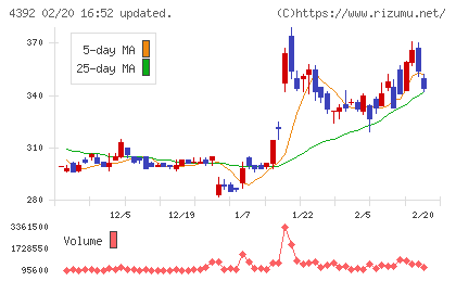 ＦＩＧチャート