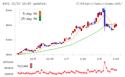 ＡＤＥＫＡチャート