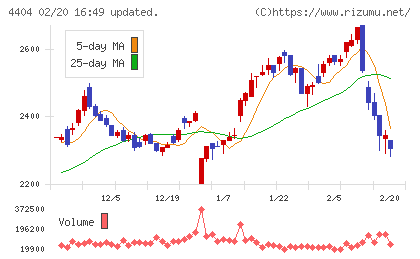 ミヨシ油脂チャート