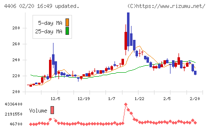 新日本理化チャート