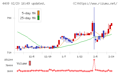 東邦化学工業チャート