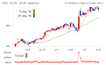 ハリマ化成グループチャート