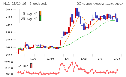 サイエンスアーツチャート