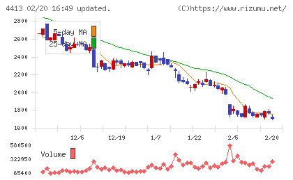 ボードルアチャート
