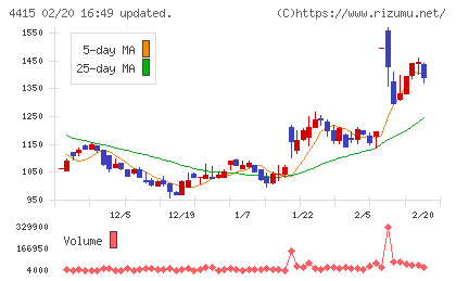 ブロードエンタープライズチャート