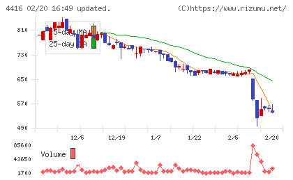 Ｔｒｕｅ　Ｄａｔａチャート