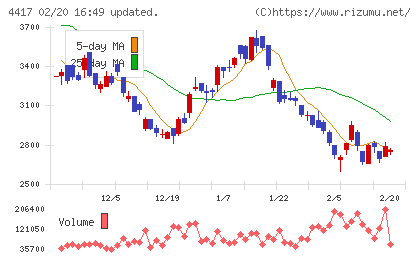 グローバルセキュリティエキスパートチャート