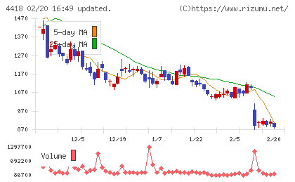 ＪＤＳＣチャート