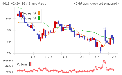 Ｆｉｎａｔｅｘｔホールディングスチャート