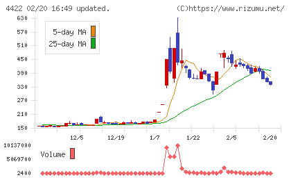 ＶＡＬＵＥＮＥＸチャート