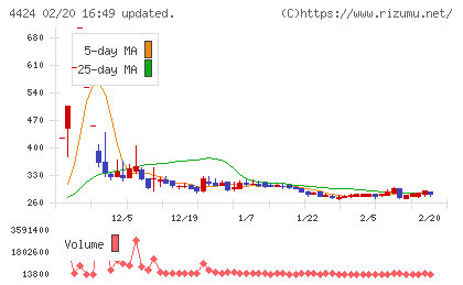 Ａｍａｚｉａチャート