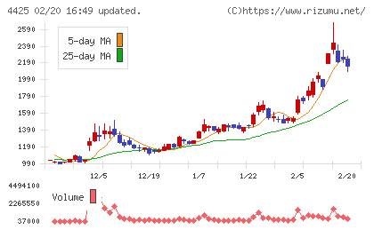 Ｋｕｄａｎチャート