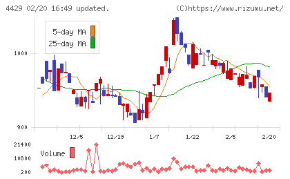 リックソフトチャート
