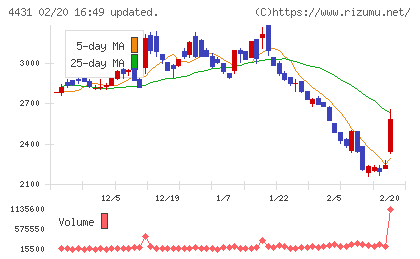 スマレジチャート