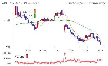 ヒト・コミュニケーションズ・ホールディングスチャート