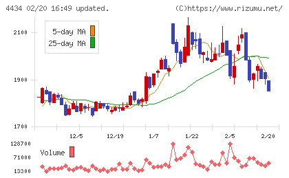 サーバーワークスチャート