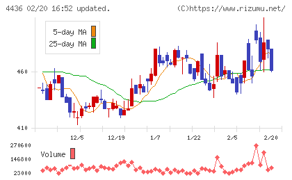 ミンカブ・ジ・インフォノイドチャート