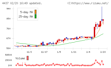 ｇｏｏｄｄａｙｓホールディングスチャート