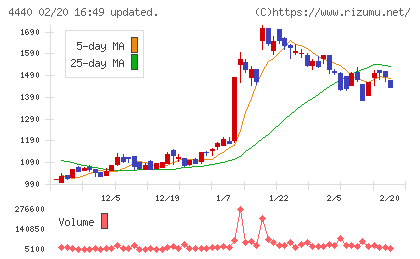 ヴィッツチャート