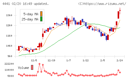 トビラシステムズチャート