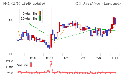 バルテス・ホールディングスチャート