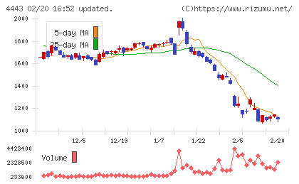 Ｓａｎｓａｎチャート