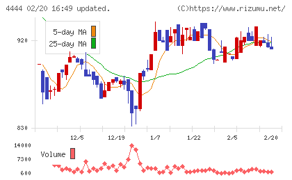 インフォネットチャート