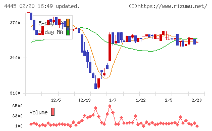 リビン・テクノロジーズチャート