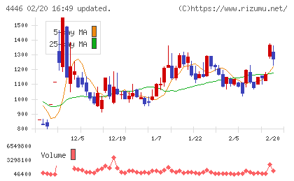Ｌｉｎｋ−Ｕチャート