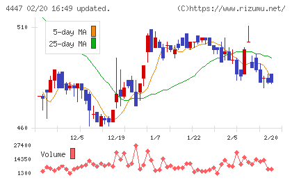 ピー・ビーシステムズチャート