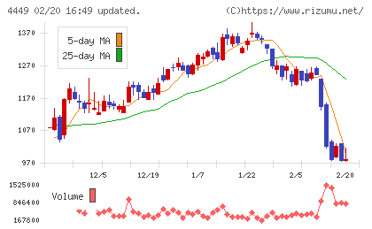 ギフティチャート