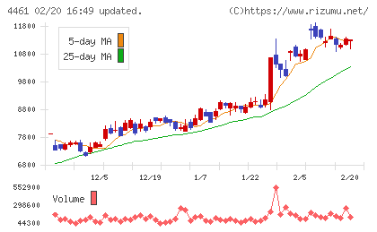 第一工業製薬チャート
